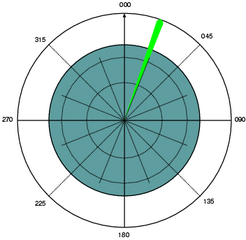MISA Azimuth