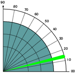 MISA Elevation